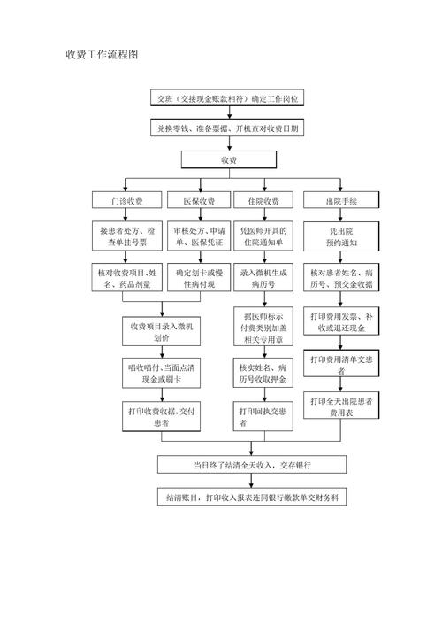 收费与后续流程问题