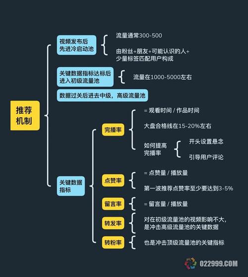 短视频平台推荐系统的用户行为数据流向图