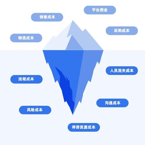 容易被忽略的隐形成本，算完账再下单