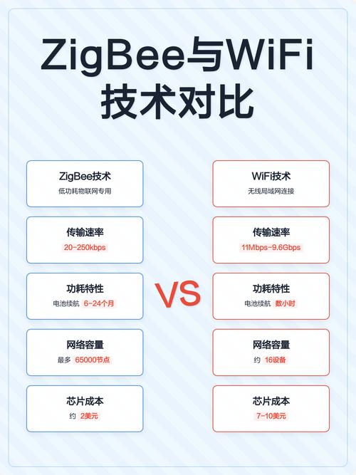 智能家居常见无线协议对比WiFi Zigbee 蓝牙