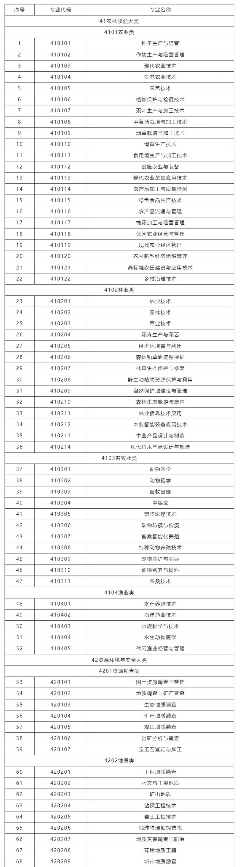 2025年职业教育专业目录新增与淘汰专业对比图表