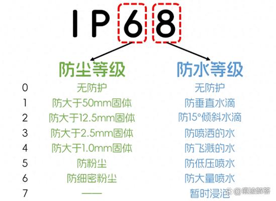 防水指数不是唯一标准
