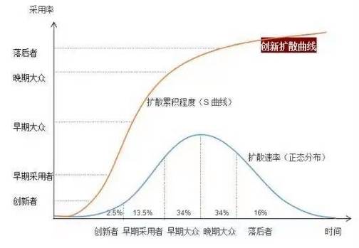 2013-2023硬科技赛道技术扩散速度对比折线图