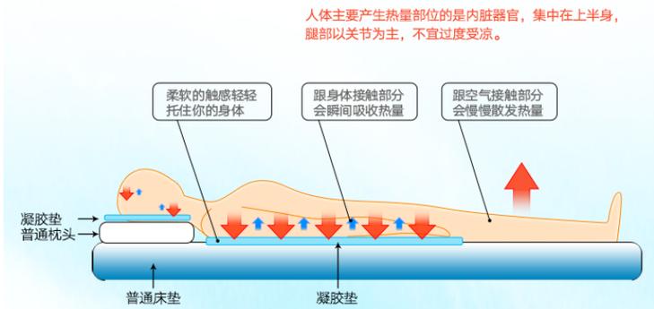 冰垫内部凝胶材质对比和防漏设计结构图