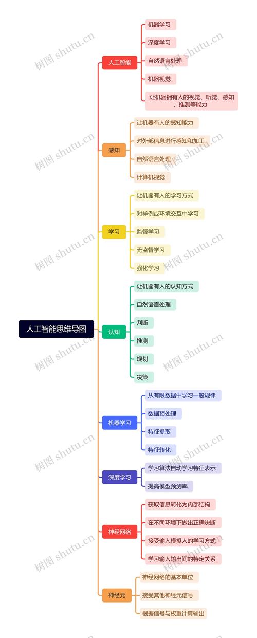 人工智能领域ML分支关系图