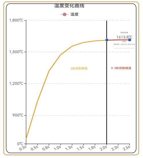 导管亲水涂层烘干工艺曲线 热电偶监测