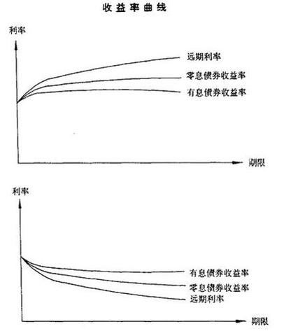 科研成果转化风险收益曲线图