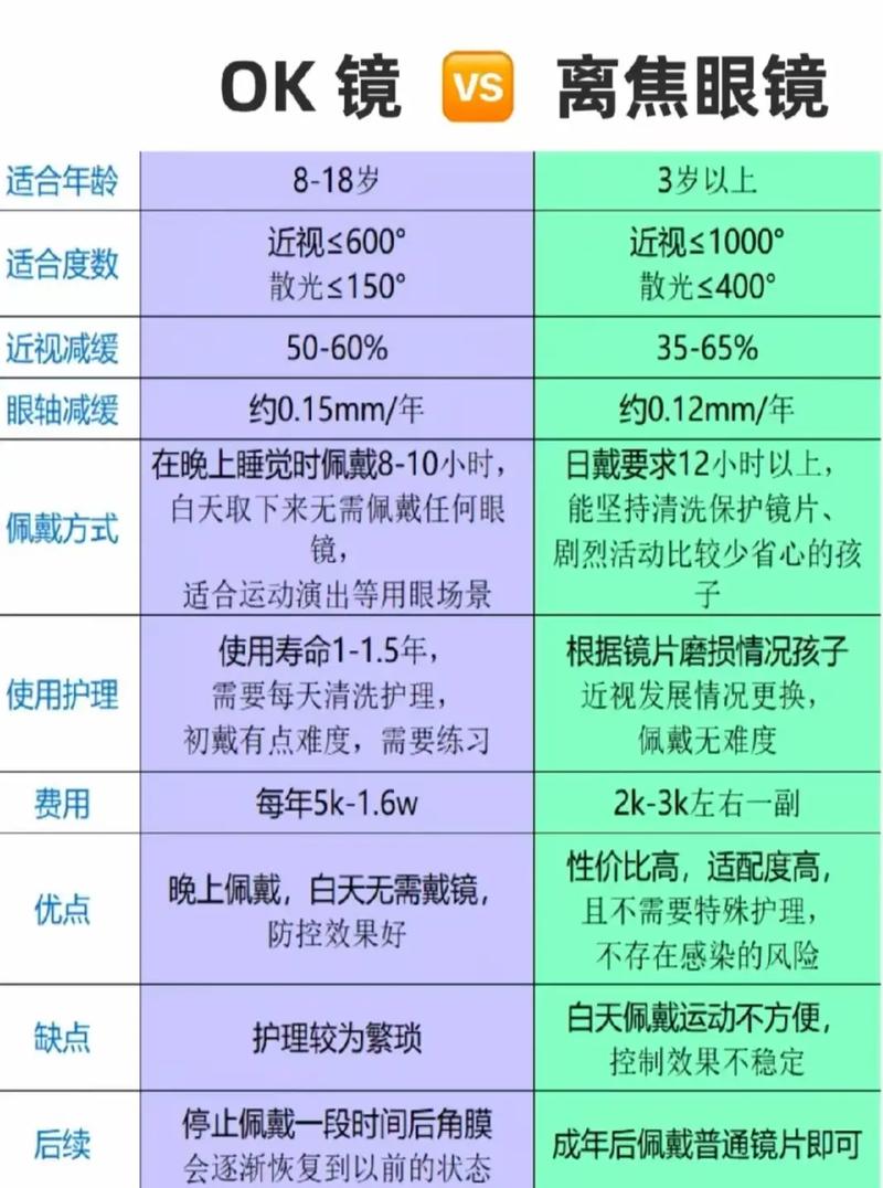 OK镜 vs 离焦镜，我的亲身踩坑经历