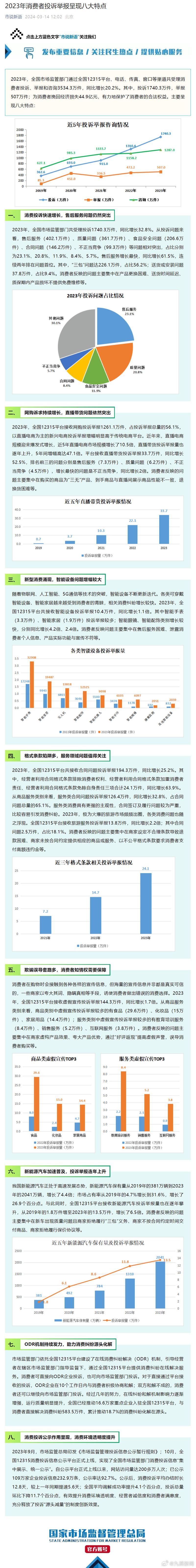 2023年直播带货投诉热点分类图