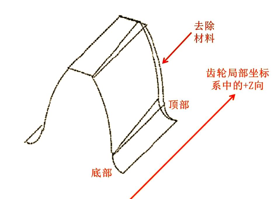 齿轮偏载啮合鼓形修形效果示意图
