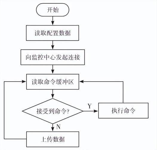 设备远程监控边缘计算数据处理流程图