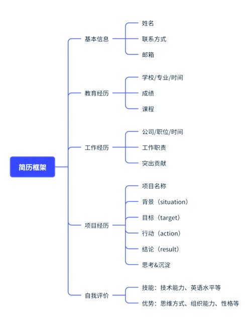 求职简历技能关键词与证据链对应关系图