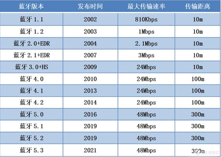 蓝牙技术从军用转到民用发展时间线