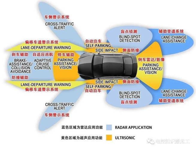 自动驾驶量产车车载传感器布置示意图