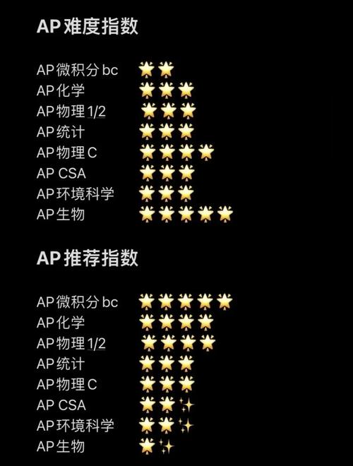 美国大学招生官审阅申请时对课程难度与兴趣匹配度评估