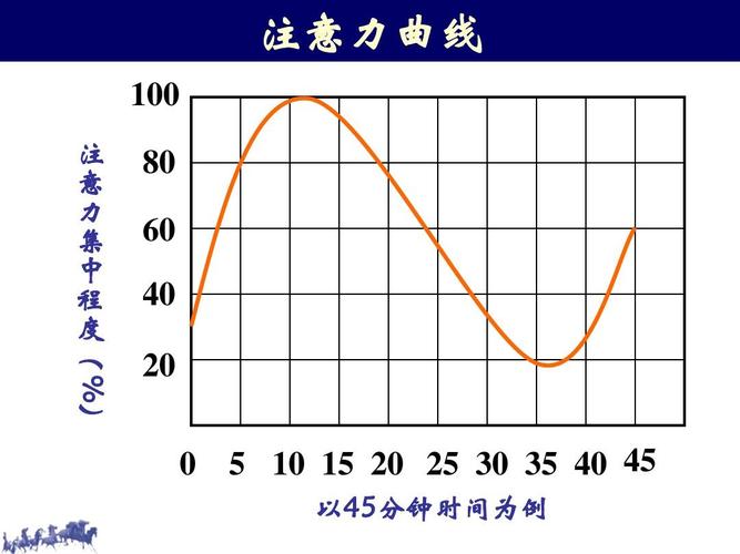 90分钟专注循环大脑注意力恢复曲线图