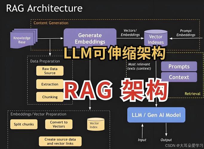 大模型RAG检索增强生成架构图