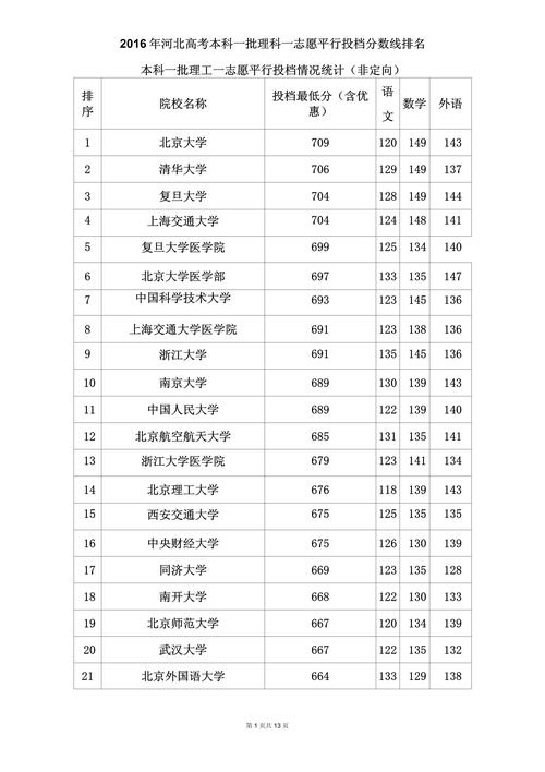 高考志愿本科专业录取分数线对照表