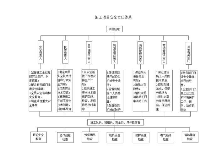 建设工程倒塌预防法律权责划分示意图