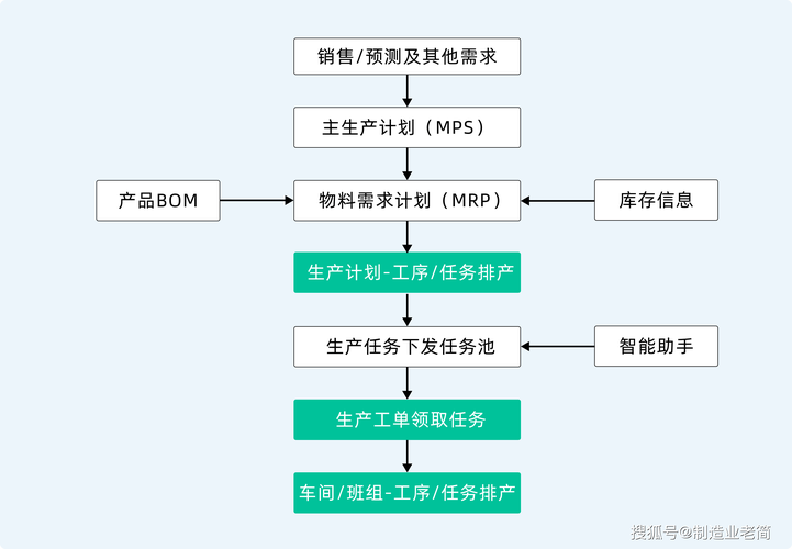 生产计划排程双向联动逻辑图