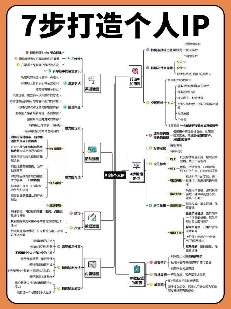个人IP内容生产流程