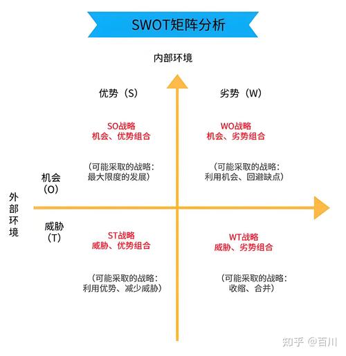 职业规划SWOT分析矩阵图
