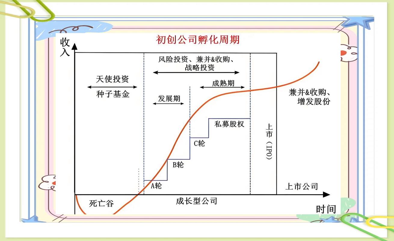 早期硬科技项目融资阶段与估值变化示意图