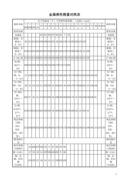 不同冷轧变形量304不锈钢弹性模量测试对比表