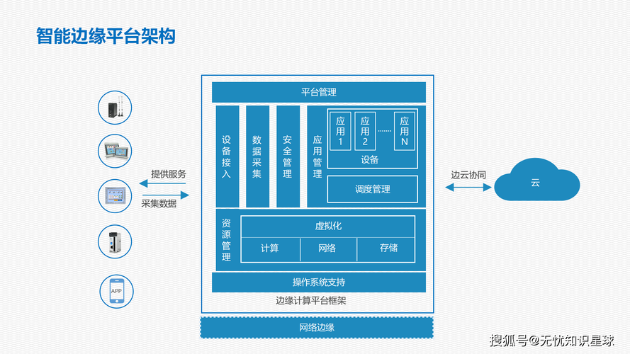 工业物联网边缘与云协同架构图显示数据流与模型分发