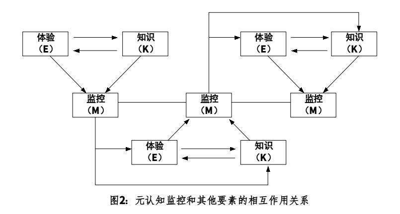 元认知自我监控学习循环示意图