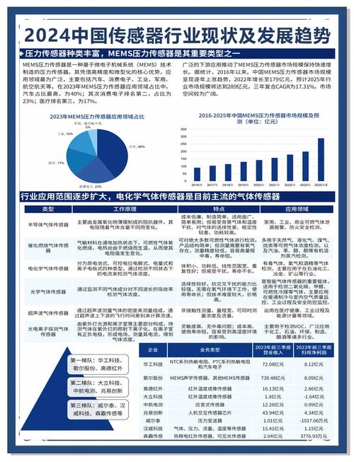 2024年传感器技术的最新落地方向