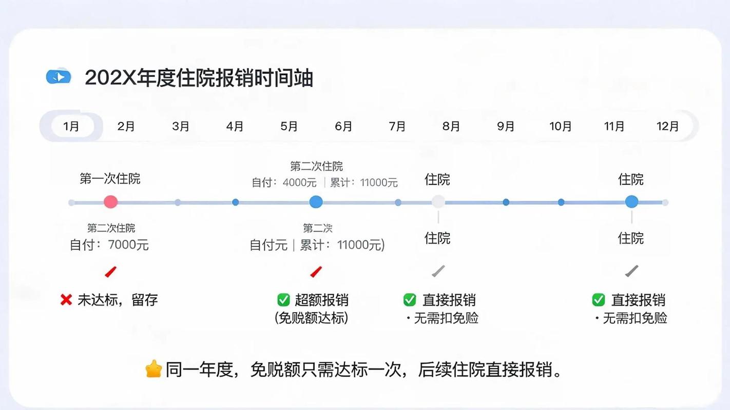医疗险年度累计免赔额计算流程示意图