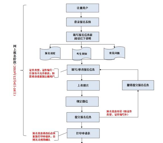 2024年护士资格证考试报名流程示意图