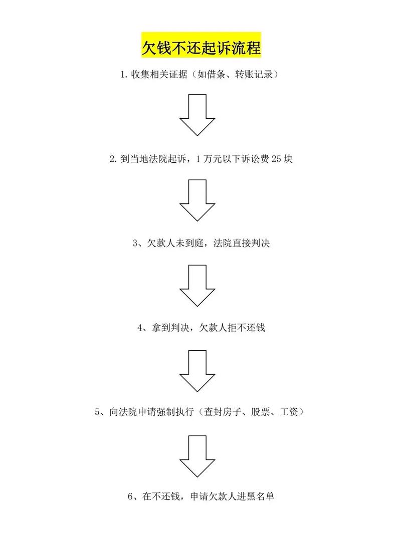 网贷逾期法院起诉全流程图解