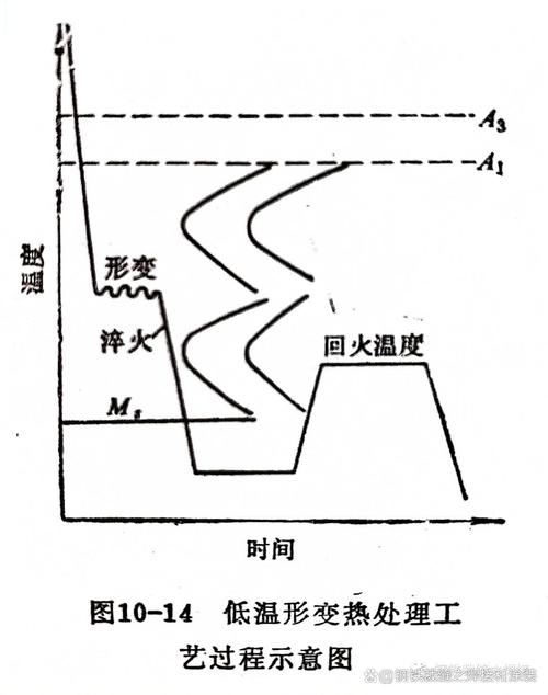 热处理：把变形算进余量里