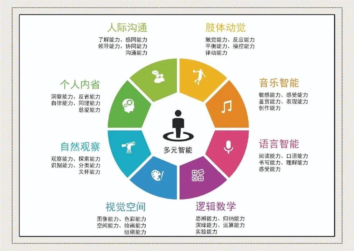 加德纳多元智能理论八大智能图解