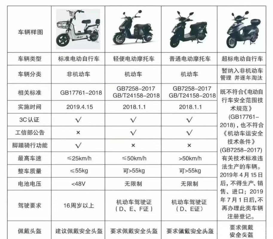 超标电动自行车与国标电动自行车参数对比图
