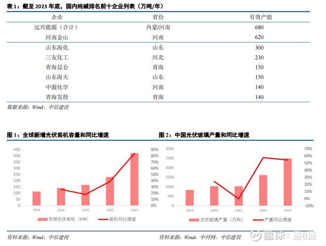 新能源风口下，工业碱的新行情