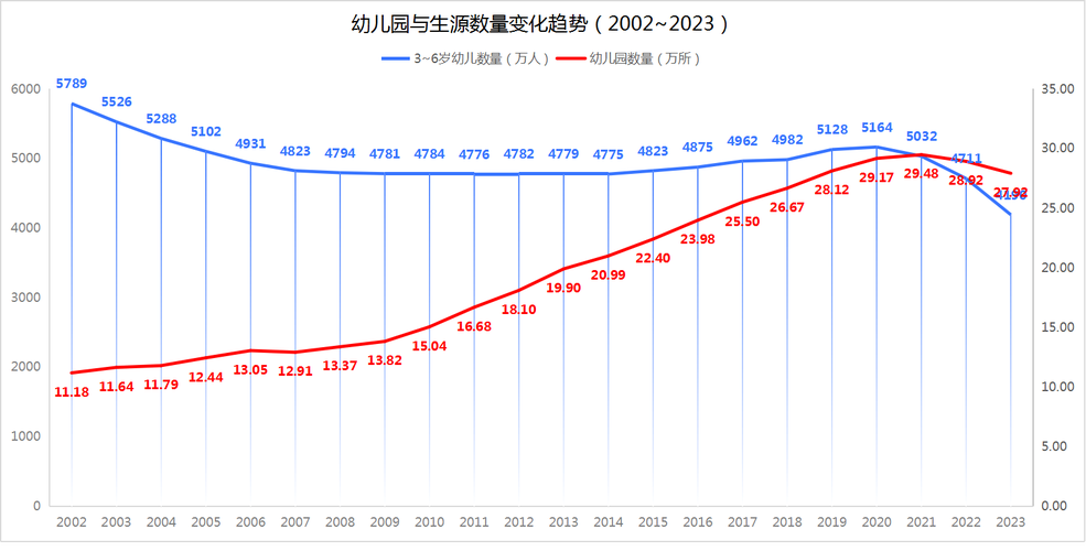 2023-2025年幼儿园在园人数变化趋势图