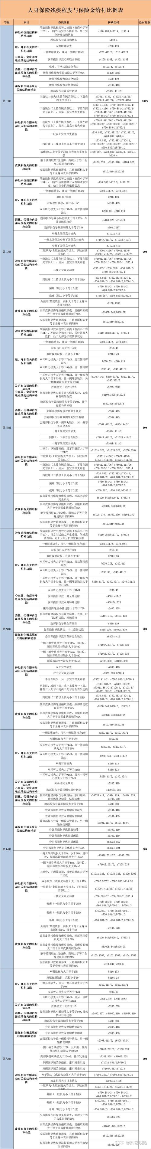 人身保险伤残评定标准对照表