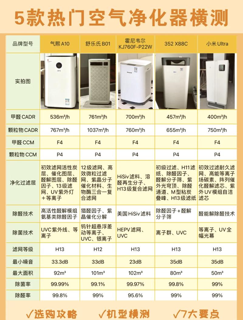 家用空气净化器滤网更换对比