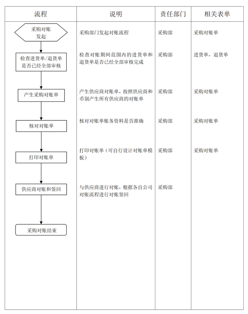 企业零星采购框架协议对账流程截图