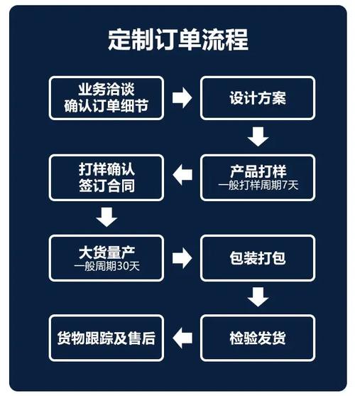 定制化订单，一定要盯死对接的每一步