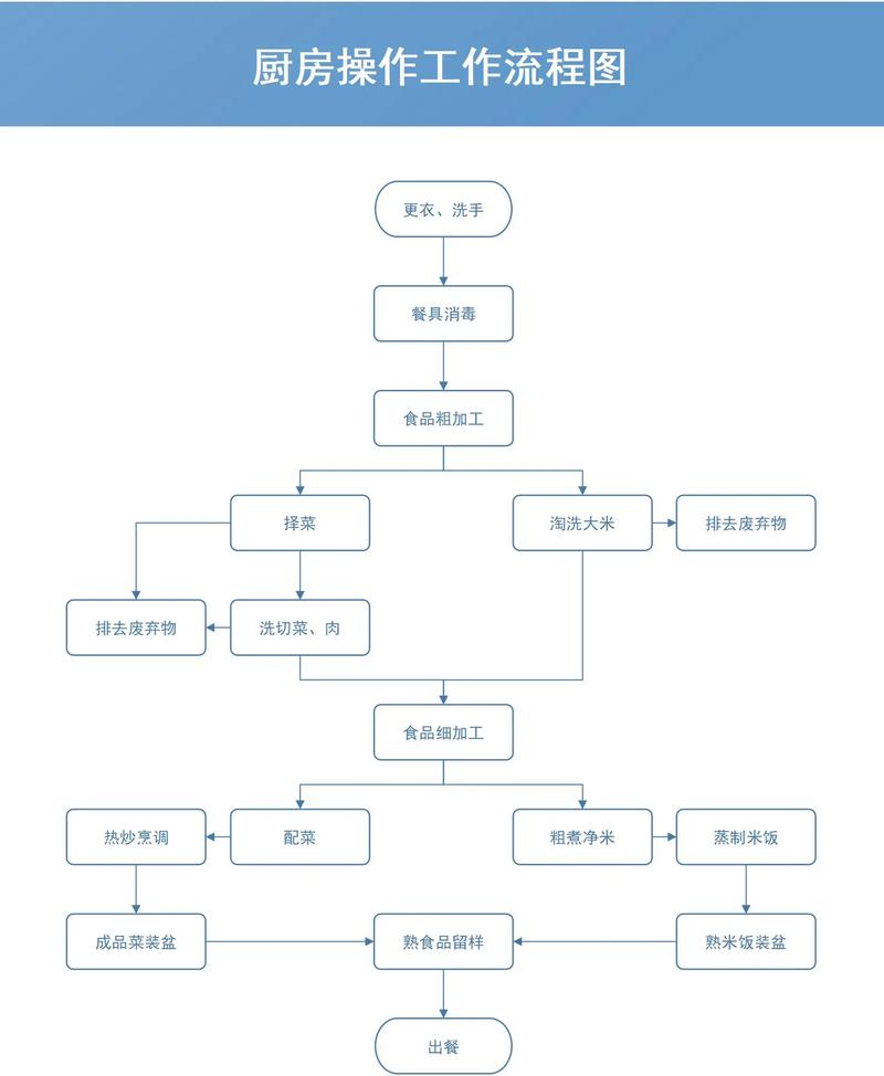 厨房时间线 烹饪流程图 结构化备菜