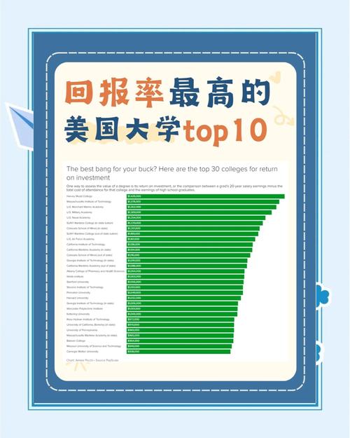 大学专业五年投资回报率对比图