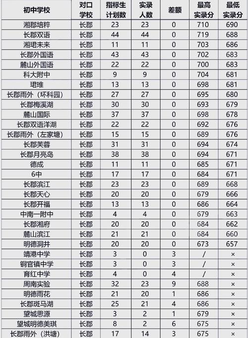 小升初择校参考核心指标对比表