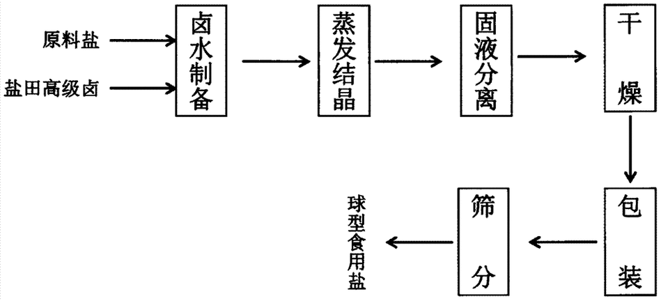 普通人学炒菜放盐试错流程示意图