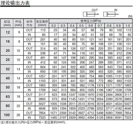 自动化生产线气动气缸出力计算参考表