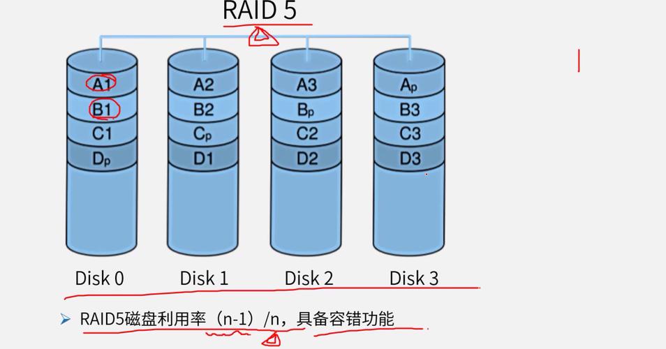 磁盘阵列RAID5容错原理图