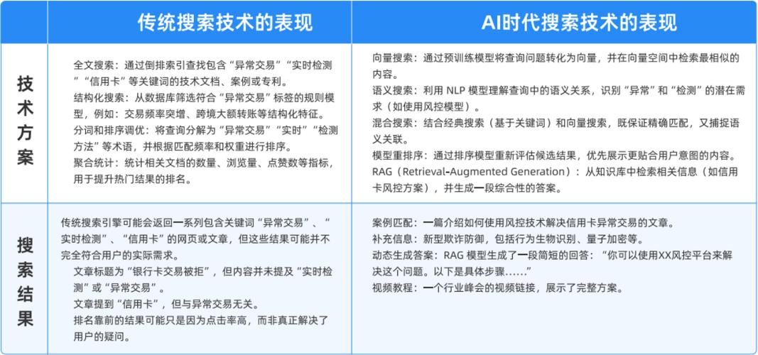 传统关键词检索vs语义检索匹配结果对比图